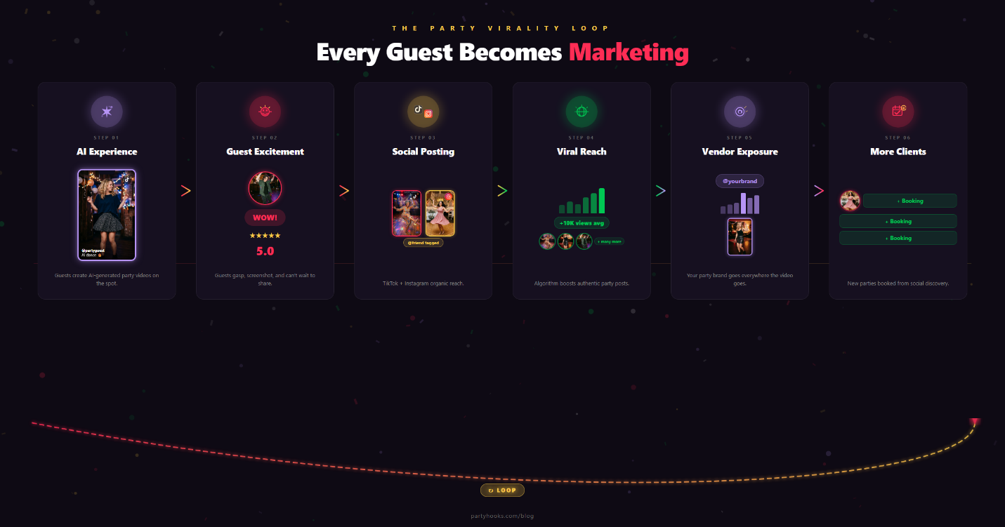 The Party Virality Loop diagram: AI Experience → Guest Excitement → Social Posting → Viral Reach → Vendor Exposure → More Clients, shown as a continuous cycle.