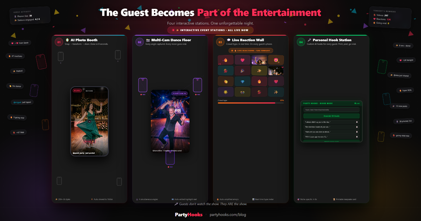 PartyHooks platform showing four participation stations — AI Photo Booth, Multi-Cam Dance Floor, Live Reaction Wall, and Personal Hook Station — turning guests into part of the entertainment