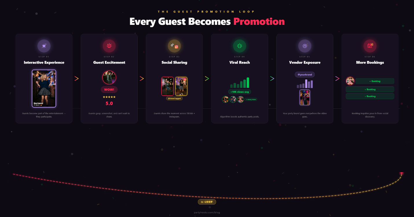 The Guest Promotion Loop diagram: Interactive Experience leads to Guest Excitement, Social Sharing, Viral Reach, Vendor Exposure, and More Bookings — every guest becomes promotion
